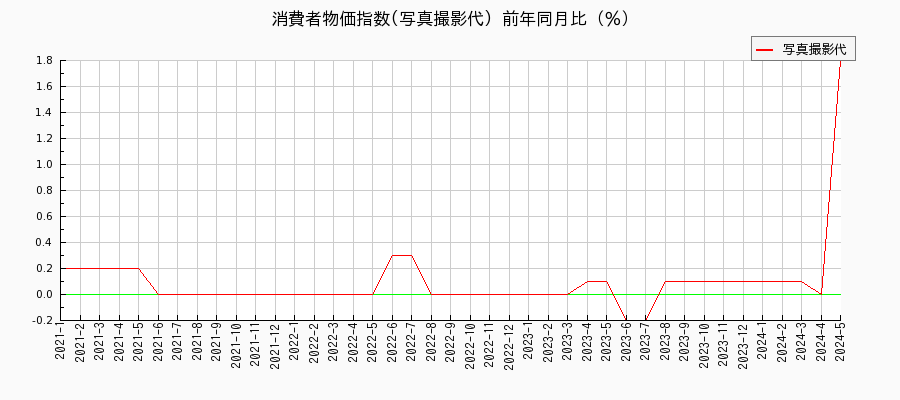東京都区部の写真撮影代に関する消費者物価(月別／全期間)の推移