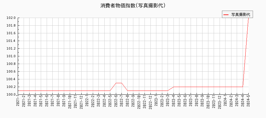 東京都区部の写真撮影代に関する消費者物価(月別／全期間)の推移