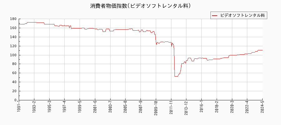 東京都区部のビデオソフトレンタル料に関する消費者物価(月別／全期間)の推移