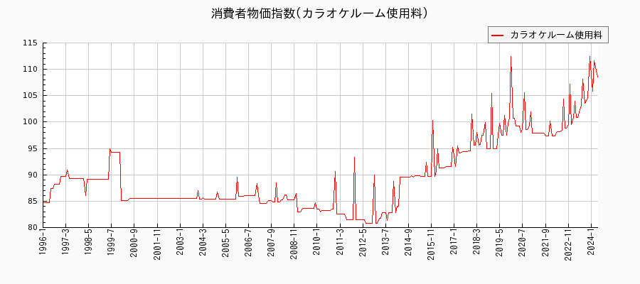 東京都区部のカラオケルーム使用料に関する消費者物価(月別／全期間)の推移