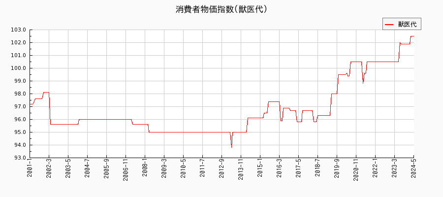東京都区部の獣医代に関する消費者物価(月別／全期間)の推移