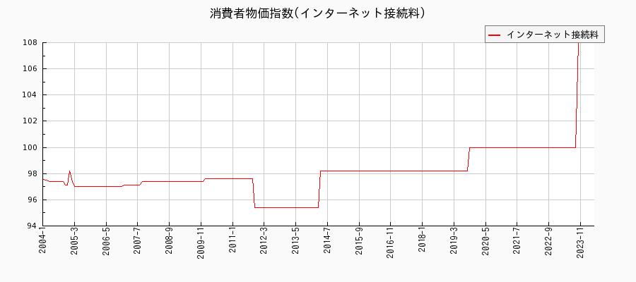 東京都区部のインターネット接続料に関する消費者物価(月別／全期間)の推移