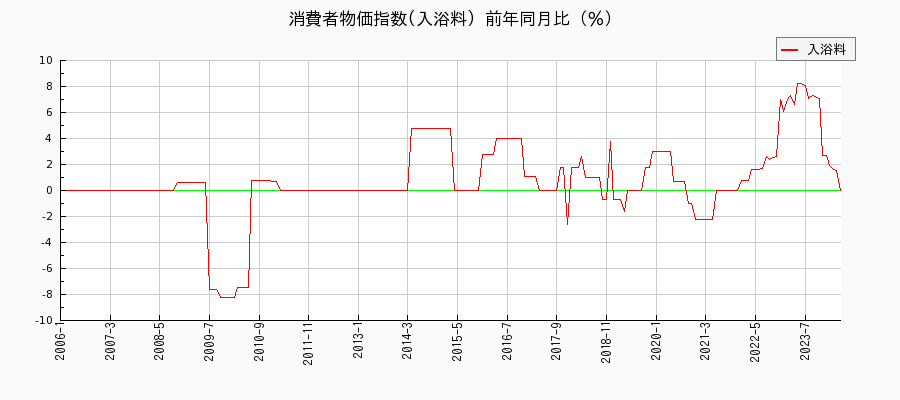 東京都区部の入浴料に関する消費者物価(月別／全期間)の推移