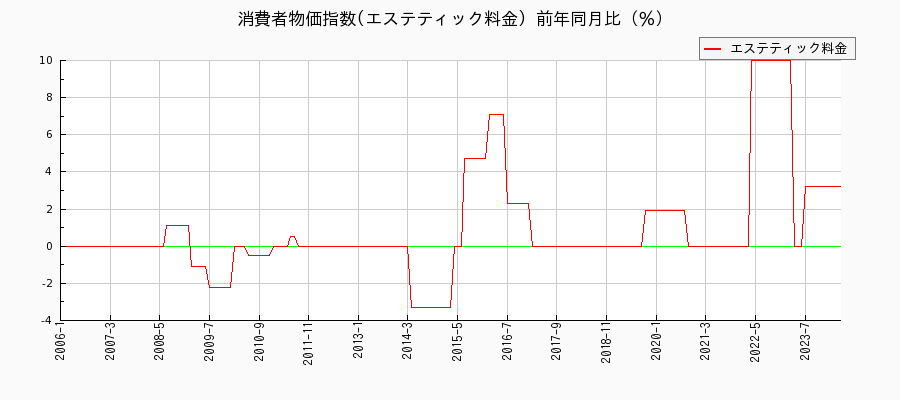 東京都区部のエステティック料金に関する消費者物価(月別／全期間)の推移