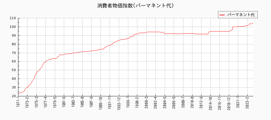 東京都区部のパーマネント代に関する消費者物価(月別／全期間)の推移