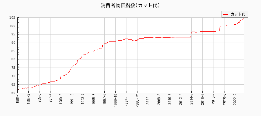 東京都区部のカット代に関する消費者物価(月別／全期間)の推移