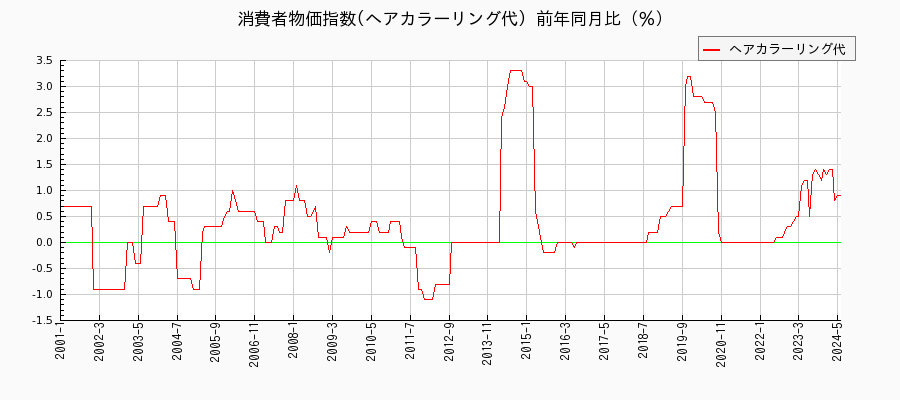 東京都区部のヘアカラーリング代に関する消費者物価(月別／全期間)の推移