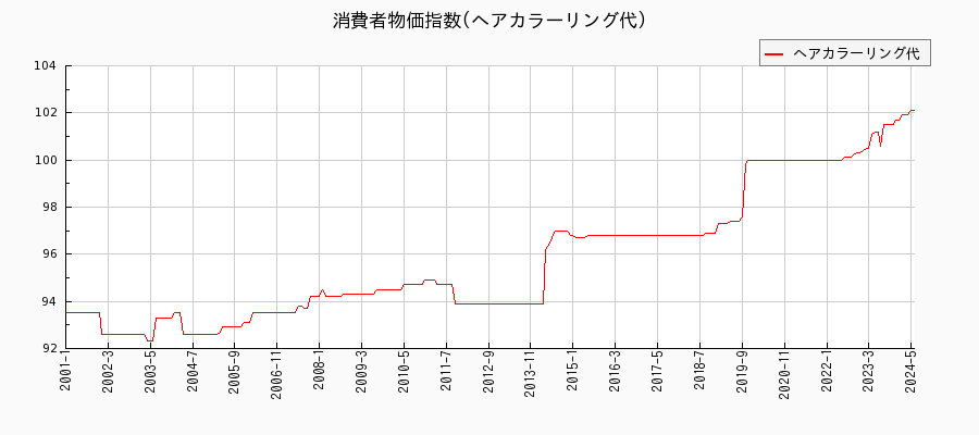 東京都区部のヘアカラーリング代に関する消費者物価(月別／全期間)の推移