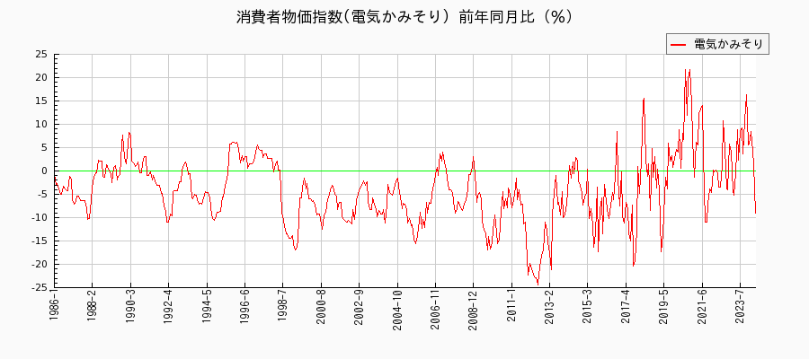 東京都区部の電気かみそりに関する消費者物価(月別／全期間)の推移