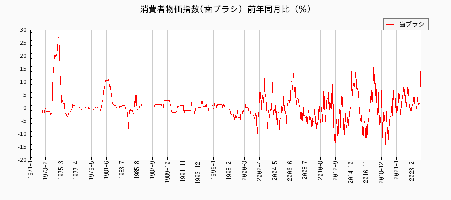 東京都区部の歯ブラシに関する消費者物価(月別／全期間)の推移
