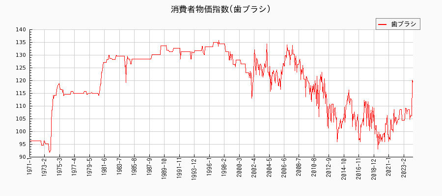 東京都区部の歯ブラシに関する消費者物価(月別／全期間)の推移