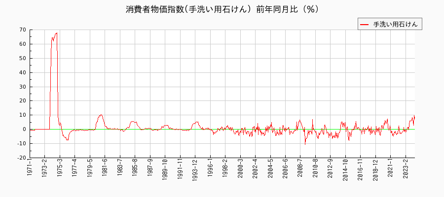 東京都区部の手洗い用石けんに関する消費者物価(月別／全期間)の推移