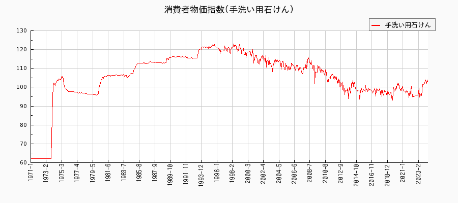 東京都区部の手洗い用石けんに関する消費者物価(月別／全期間)の推移