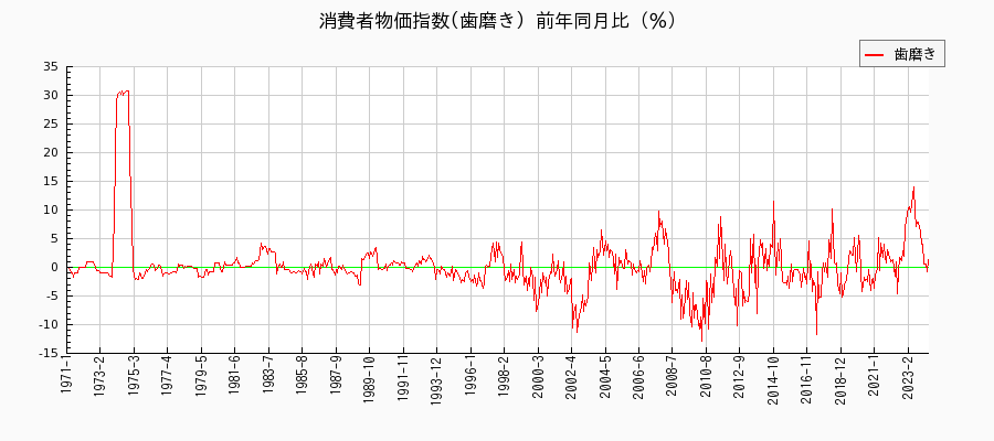 東京都区部の歯磨きに関する消費者物価(月別／全期間)の推移