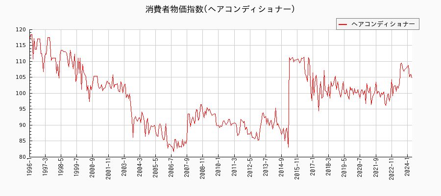 東京都区部のヘアコンディショナーに関する消費者物価(月別／全期間)の推移