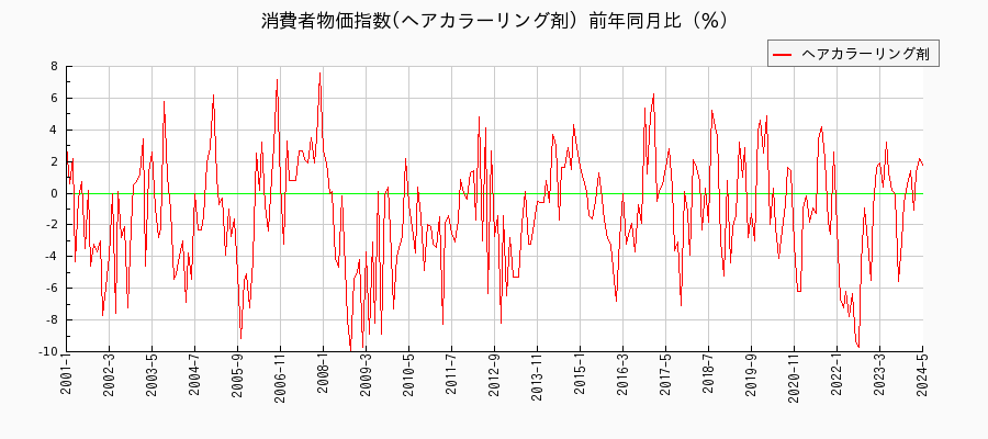 東京都区部のヘアカラーリング剤に関する消費者物価(月別／全期間)の推移