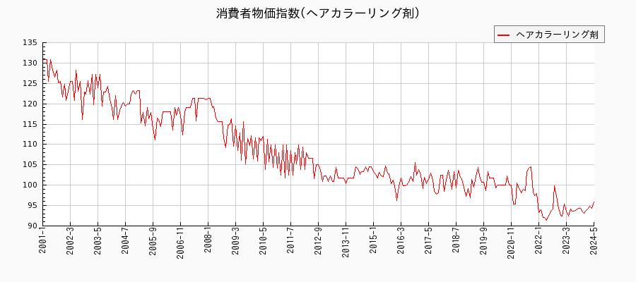 東京都区部のヘアカラーリング剤に関する消費者物価(月別／全期間)の推移