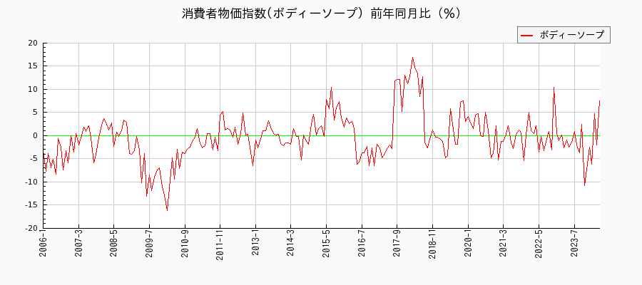 東京都区部のボディーソープに関する消費者物価(月別／全期間)の推移