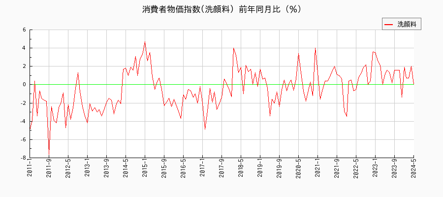 東京都区部の洗顔料に関する消費者物価(月別／全期間)の推移