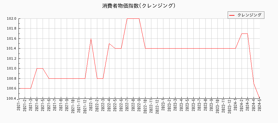 東京都区部のクレンジングに関する消費者物価(月別／全期間)の推移