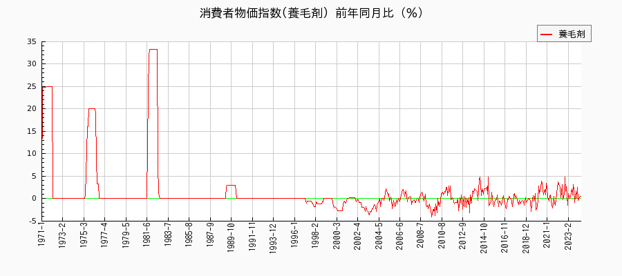 東京都区部の養毛剤に関する消費者物価(月別／全期間)の推移