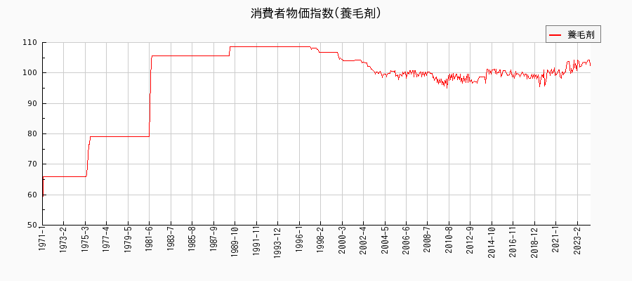 東京都区部の養毛剤に関する消費者物価(月別／全期間)の推移