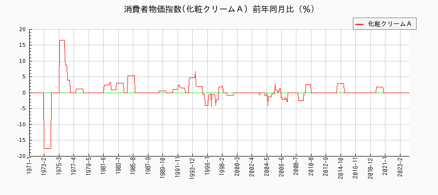 東京都区部の化粧クリームＡに関する消費者物価(月別／全期間)の推移