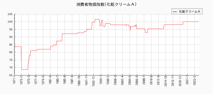 東京都区部の化粧クリームＡに関する消費者物価(月別／全期間)の推移
