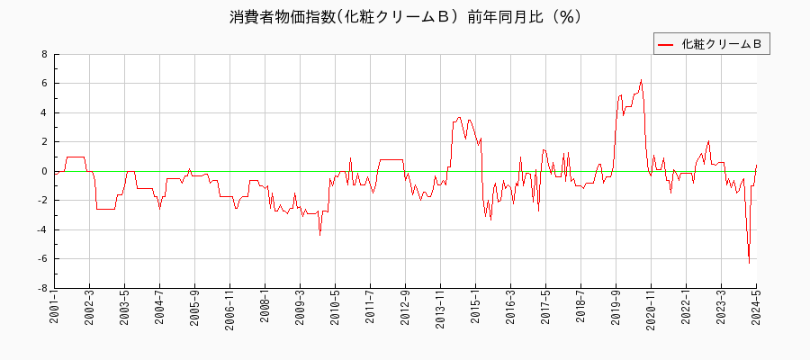 東京都区部の化粧クリームＢに関する消費者物価(月別／全期間)の推移
