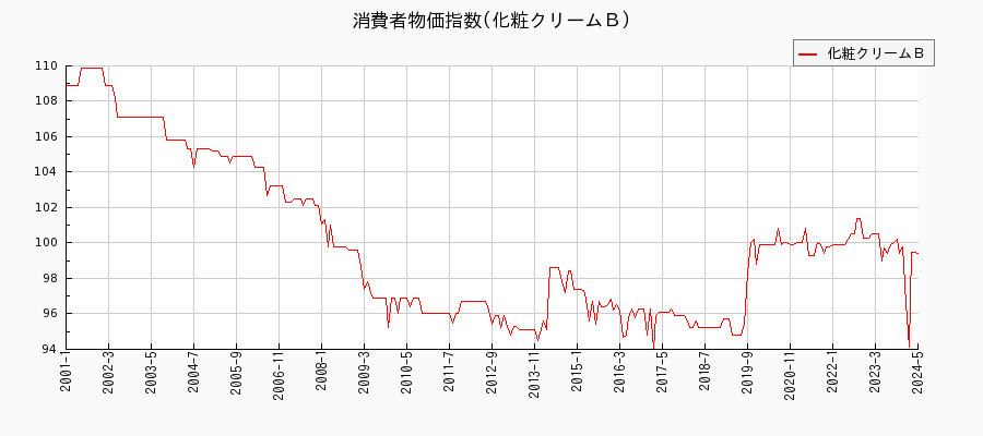東京都区部の化粧クリームＢに関する消費者物価(月別／全期間)の推移
