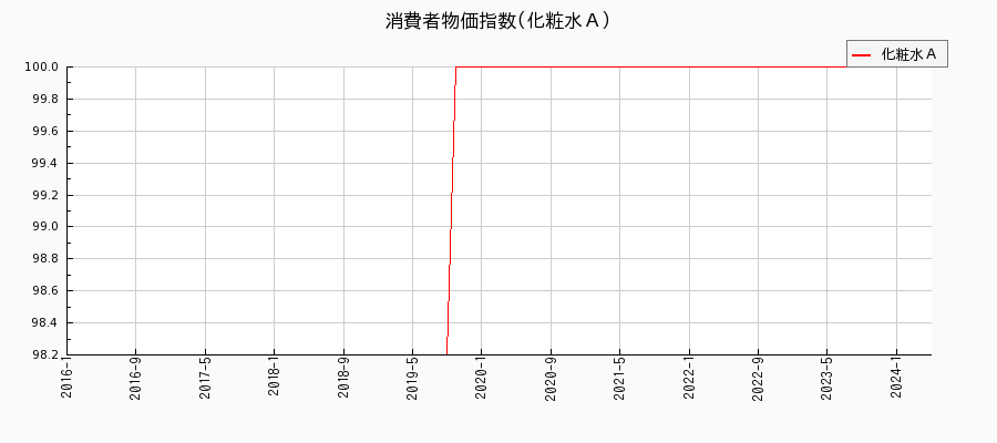 東京都区部の化粧水Ａに関する消費者物価(月別／全期間)の推移