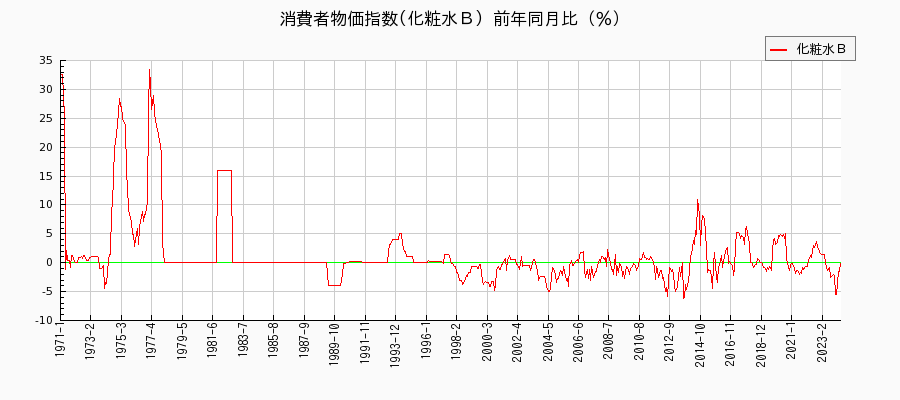 東京都区部の化粧水Ｂに関する消費者物価(月別／全期間)の推移