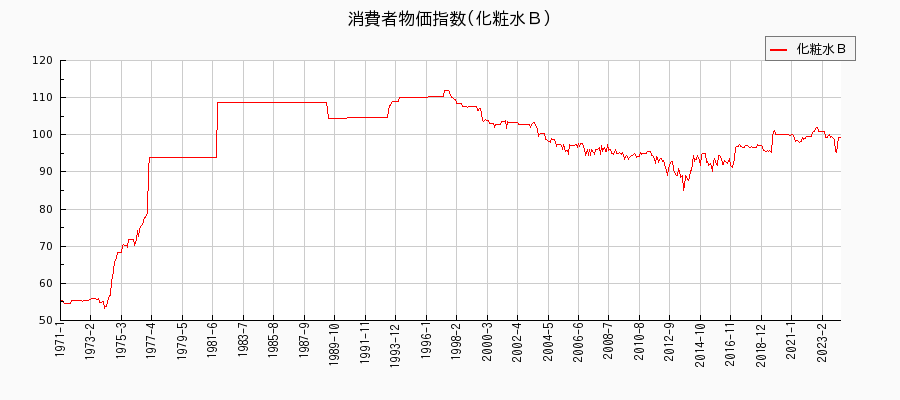 東京都区部の化粧水Ｂに関する消費者物価(月別／全期間)の推移