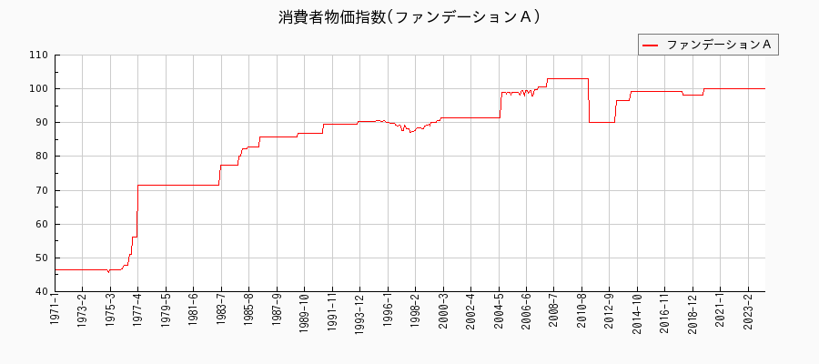 東京都区部のファンデーションＡに関する消費者物価(月別／全期間)の推移