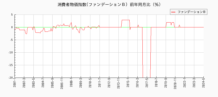 東京都区部のファンデーションＢに関する消費者物価(月別／全期間)の推移