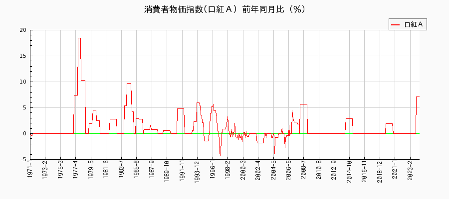 東京都区部の口紅Ａに関する消費者物価(月別／全期間)の推移