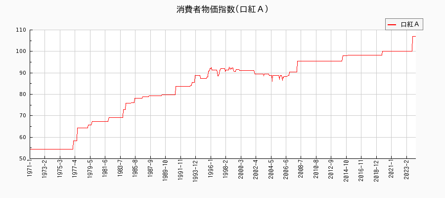 東京都区部の口紅Ａに関する消費者物価(月別／全期間)の推移