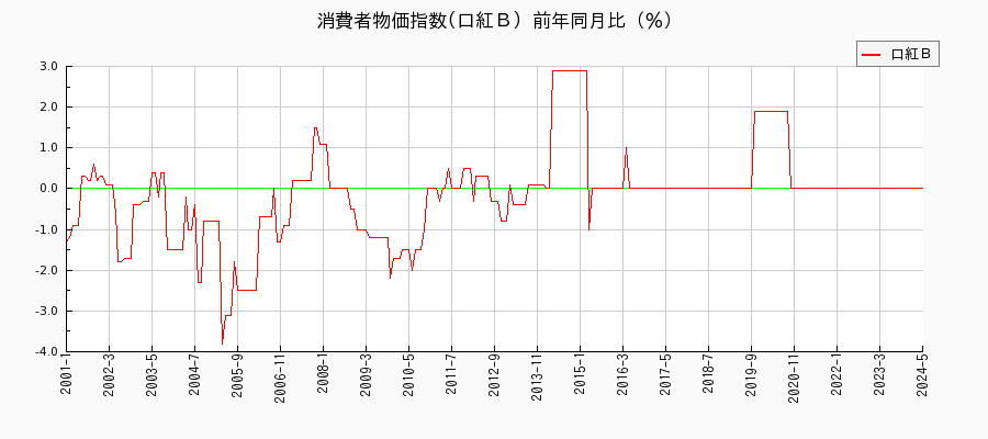 東京都区部の口紅Ｂに関する消費者物価(月別／全期間)の推移