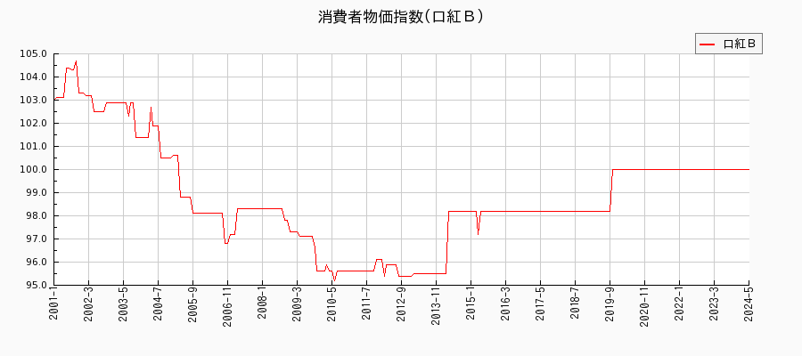 東京都区部の口紅Ｂに関する消費者物価(月別／全期間)の推移