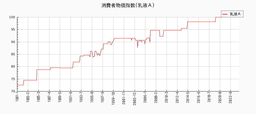 東京都区部の乳液Ａに関する消費者物価(月別／全期間)の推移