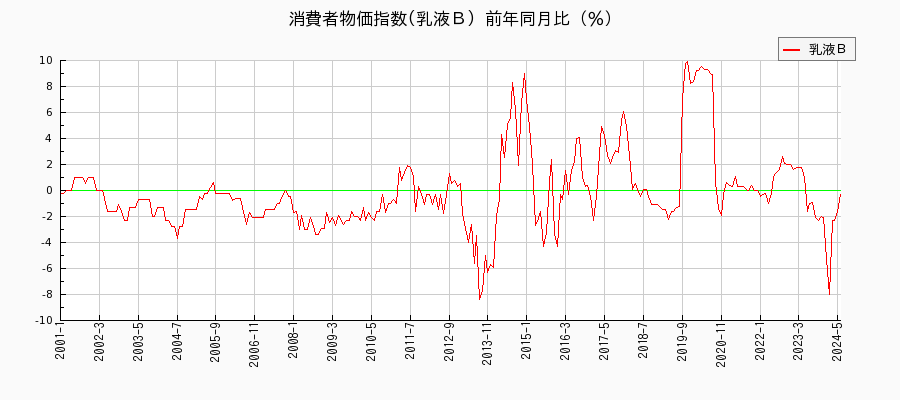 東京都区部の乳液Ｂに関する消費者物価(月別／全期間)の推移