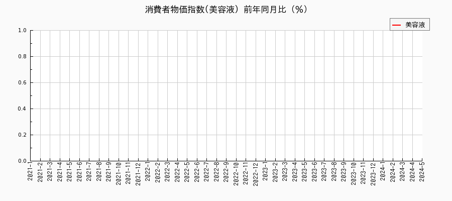 東京都区部の美容液に関する消費者物価(月別／全期間)の推移