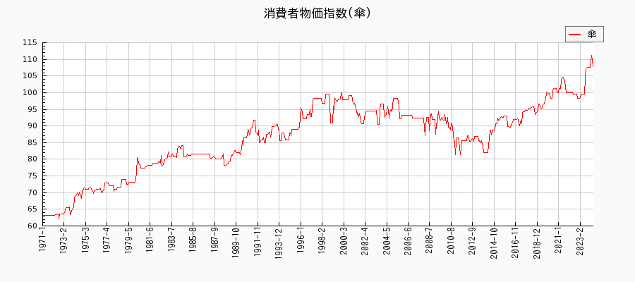 東京都区部の傘に関する消費者物価(月別／全期間)の推移