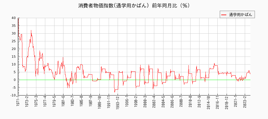 東京都区部の通学用かばんに関する消費者物価(月別／全期間)の推移