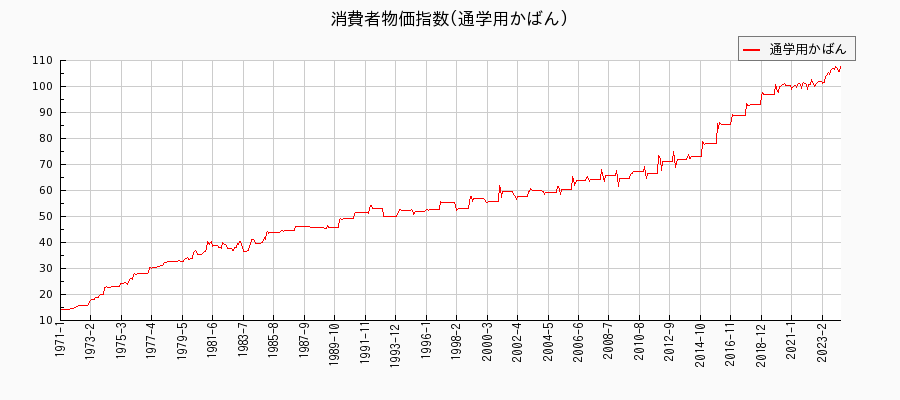 東京都区部の通学用かばんに関する消費者物価(月別／全期間)の推移