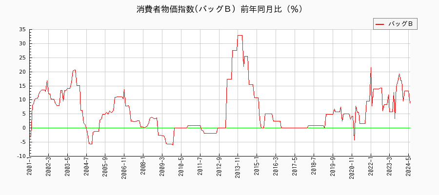 東京都区部のバッグＢに関する消費者物価(月別／全期間)の推移