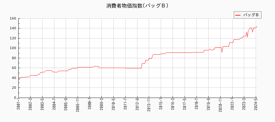 東京都区部のバッグＢに関する消費者物価(月別／全期間)の推移