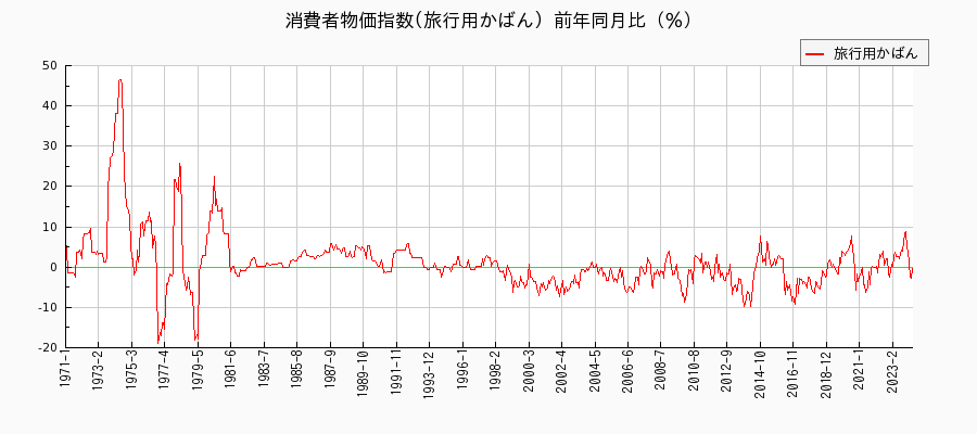 東京都区部の旅行用かばんに関する消費者物価(月別／全期間)の推移