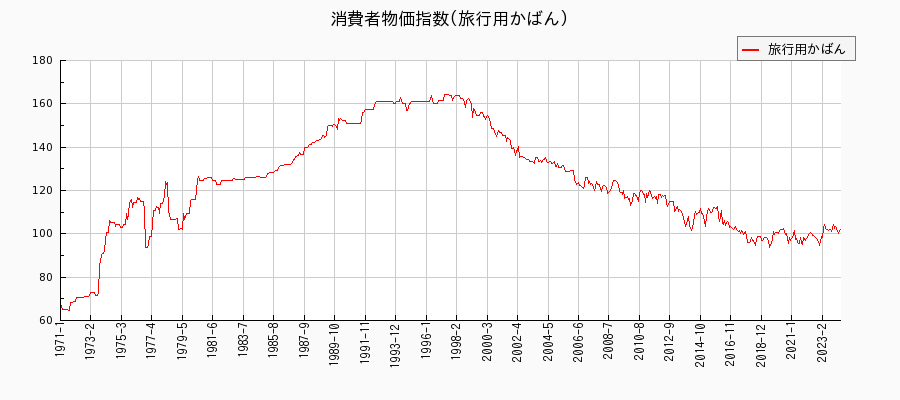 東京都区部の旅行用かばんに関する消費者物価(月別／全期間)の推移