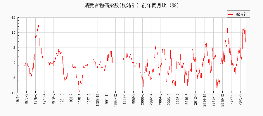 東京都区部の腕時計に関する消費者物価(月別／全期間)の推移